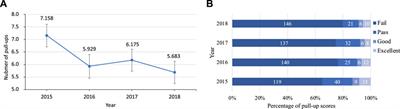 Relationship between body composition and upper limb physical fitness among Chinese students: 4-Year longitudinal follow-up and experimental study